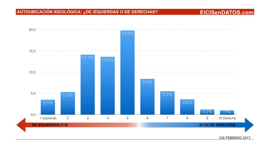 Autoubicación ideológica_Marzo 2017.001