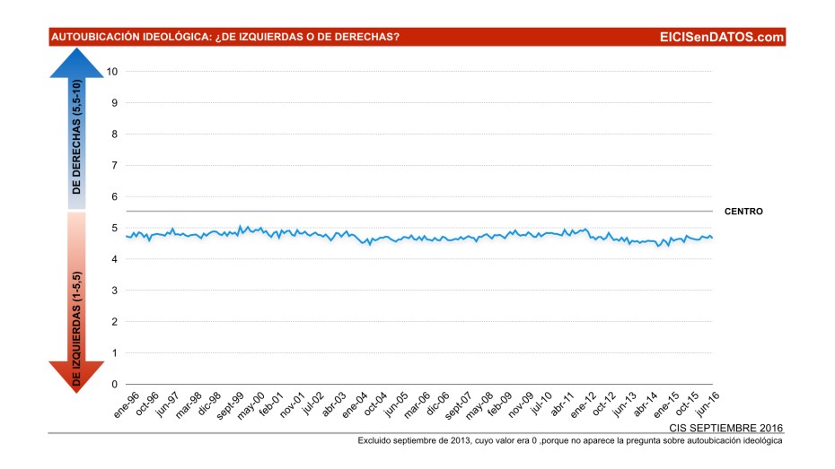 ideologia españoles cis 1996 2016 