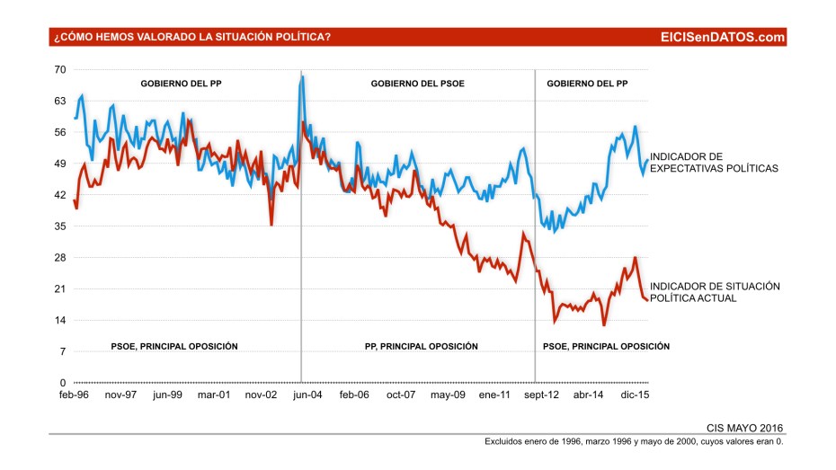 SituacionPolitica_GraficosCISenDatos_Desde1996 .001