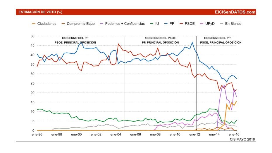 Voto_GraficosCISenDatos_Desde1996.001