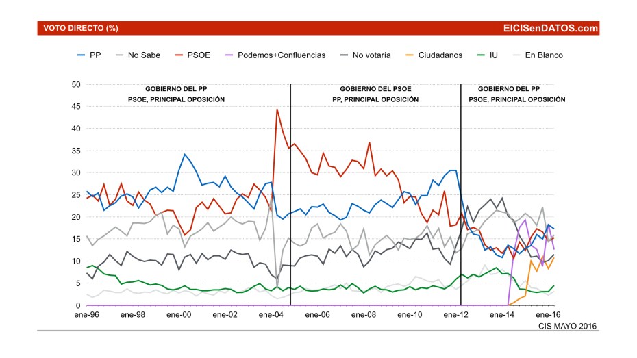 Voto_GraficosCISenDatos_Desde1996.002