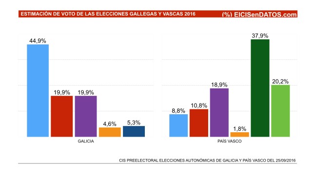 CIS PREELECTORAL elecciones Galicia y País Vasco 2016