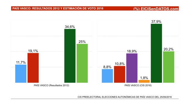 ELECCIONES PAIS VASCO: RESULTADOS 2012 Y CIS 2016