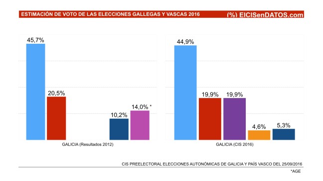 Galicia Resultados 2012 CIS 2016 