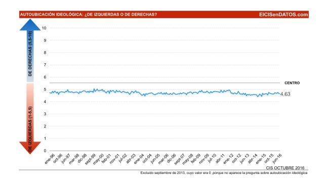 ideologia_graficoscisendatos_desde1996-copia-001
