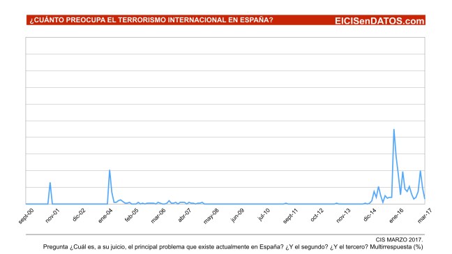 CIS- Historico Preocupacion Terrorismo Internacional.001