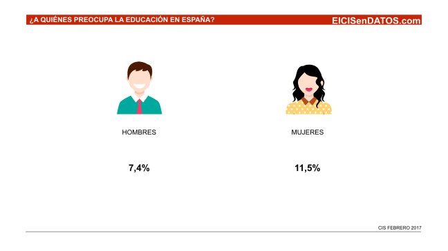 Preocupación educación CIS.002
